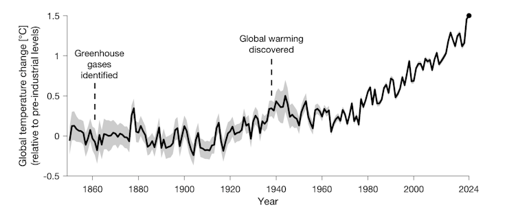 A line graph showing a steady and then sudden uptick in global average temperatures.